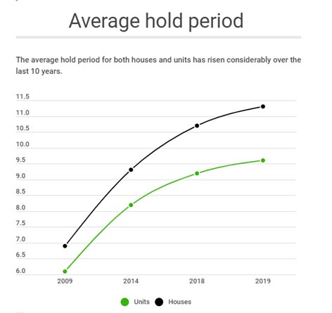 average hold period graph