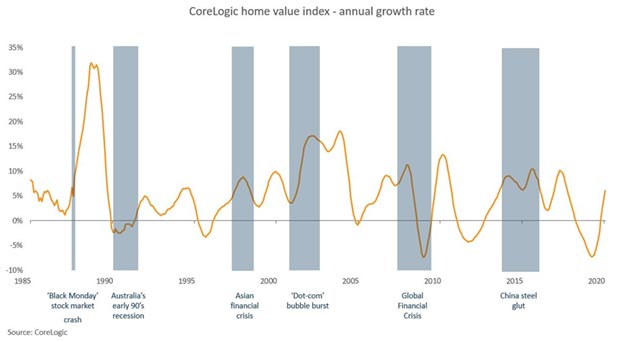 home value index - annual growth rate graph